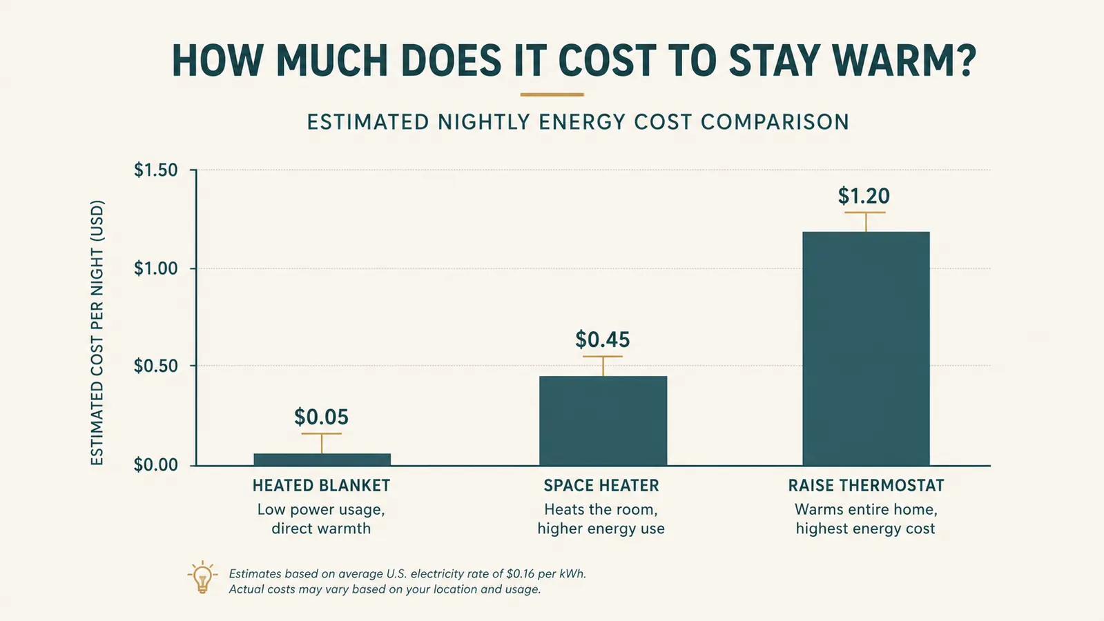 Simple bar chart comparing average monthly heating cost of running a space heater versus using a heated blanket at night