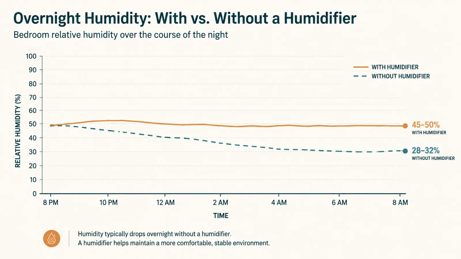 Simple chart comparing bedroom humidity percentage with and without a humidifier running overnight
