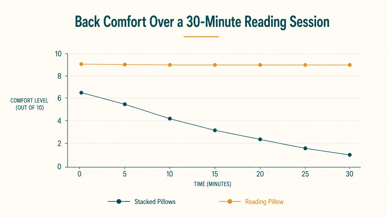 Simple chart comparing reported back comfort over a 30-minute reading session with a stacked-pillow setup versus a structured reading pillow