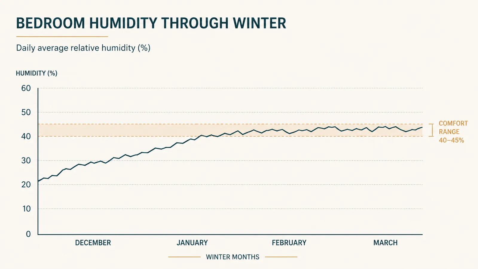 Simple chart showing bedroom humidity percentage over four months of nightly AquaOasis use