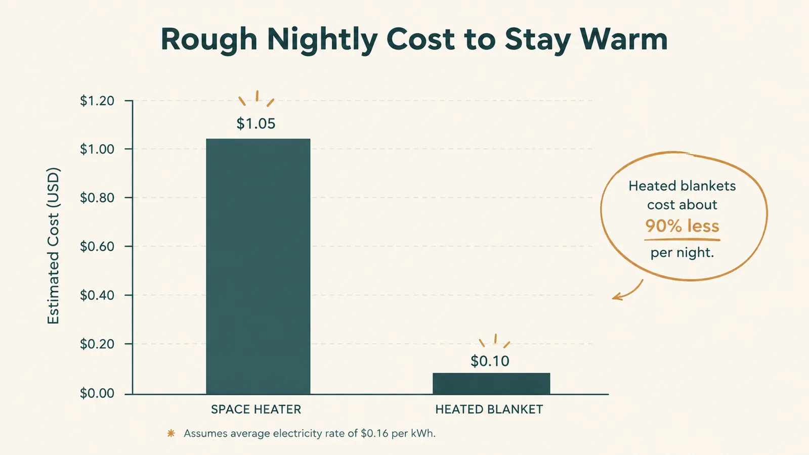 Simple bar chart comparing estimated nightly heating cost of running a space heater versus a heated blanket