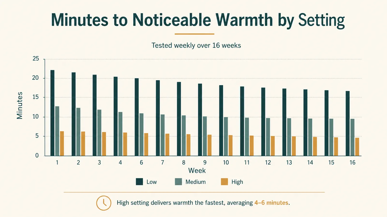 Chart comparing time to reach noticeable warmth across the blanket's three heat settings over a 4-month test period