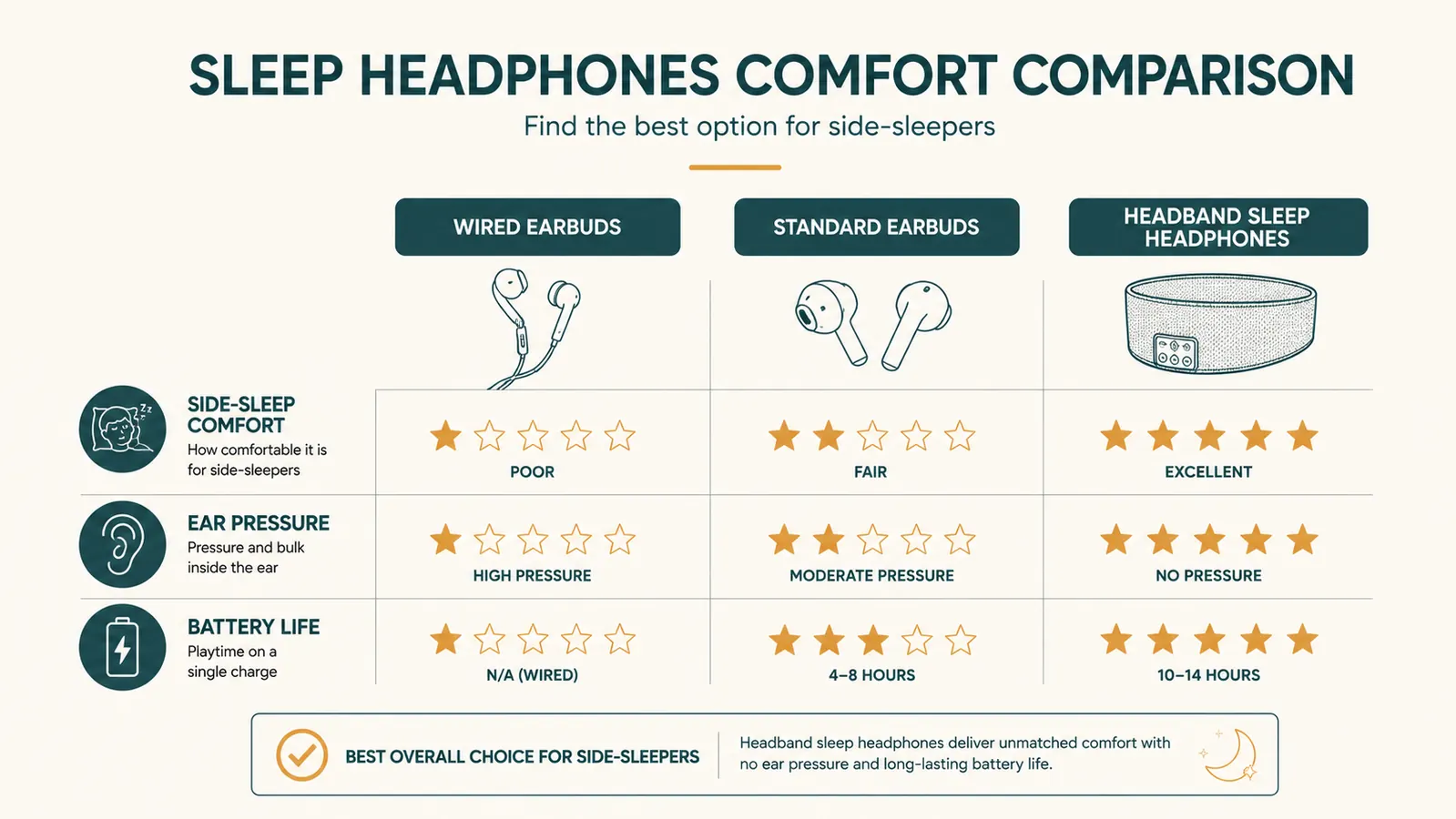 Simple chart comparing wired earbuds, standard earbuds, and headband-style sleep headphones on side-sleeping comfort, pressure, and average battery life