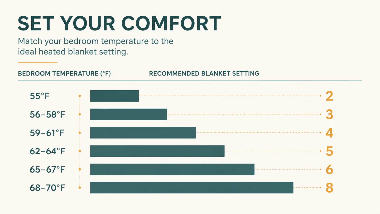 Simple chart showing bedroom temperature versus recommended heat setting for a heated blanket, from setting 2 in a 68 degree room up to setting 8 in a 55 degree room