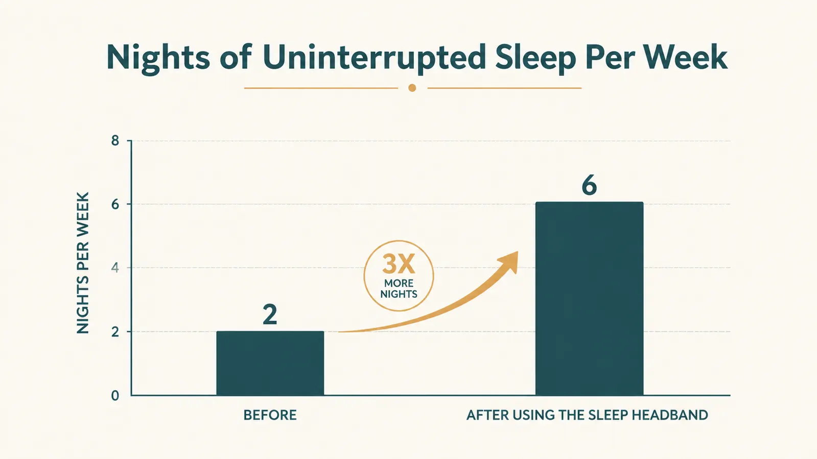 Simple bar chart comparing average nights per week of uninterrupted sleep before and after using sleep headphones