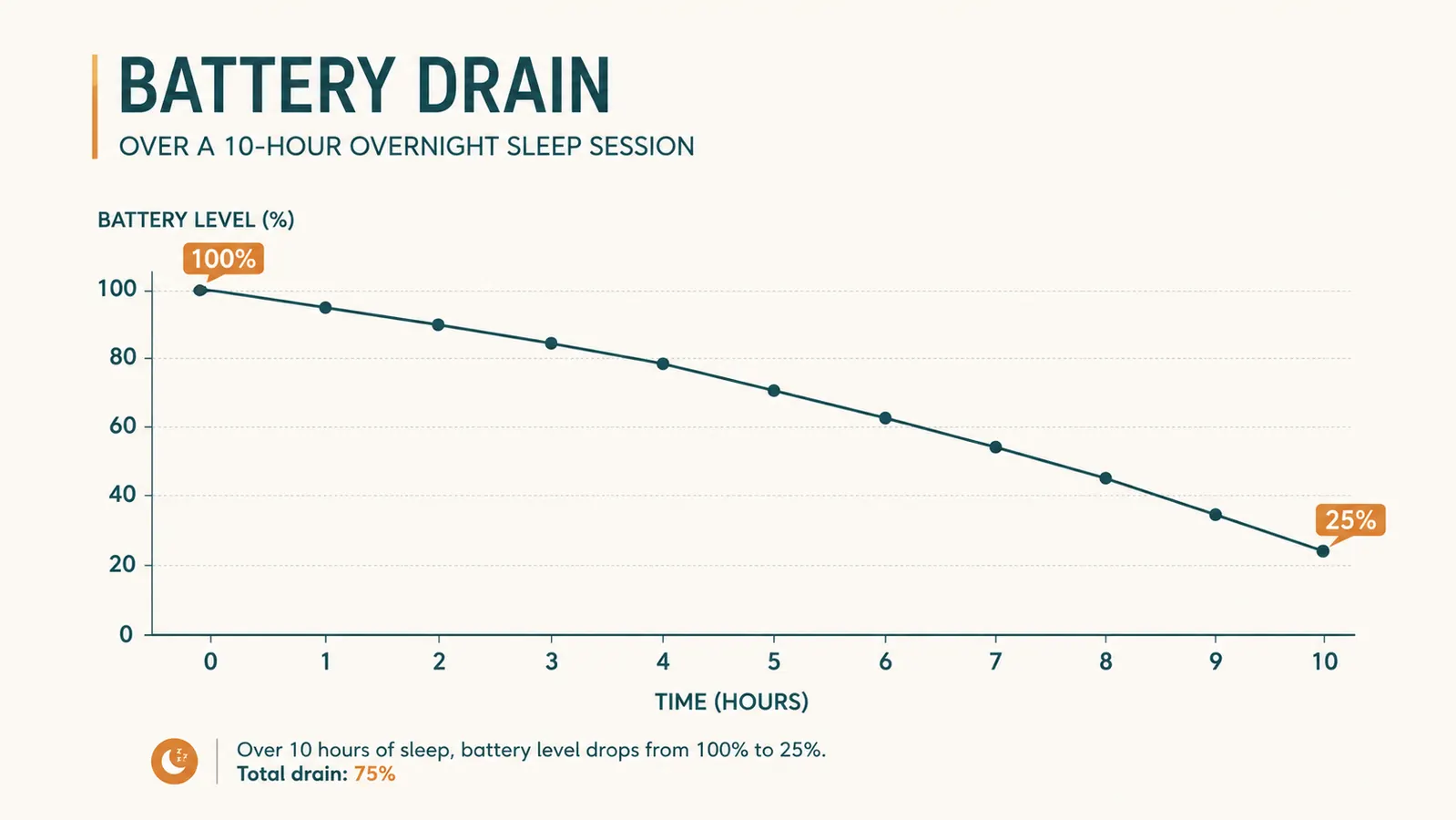 Simple line chart showing battery percentage remaining over 10 hours of overnight Bluetooth playback