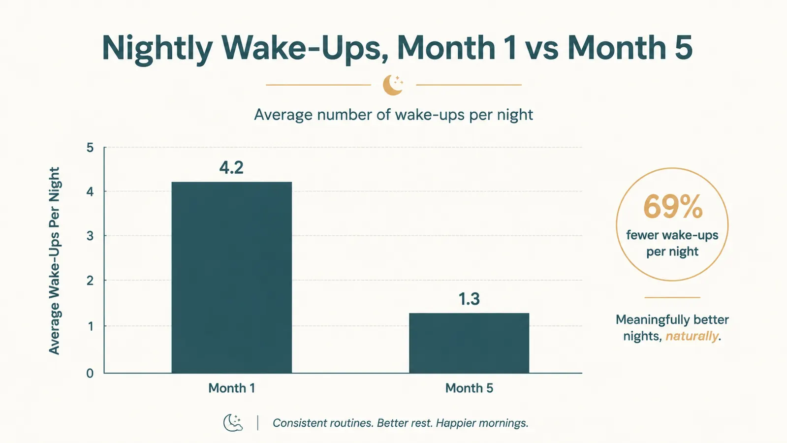 Chart comparing nightly wake-ups in month one versus month five of using the body pillow