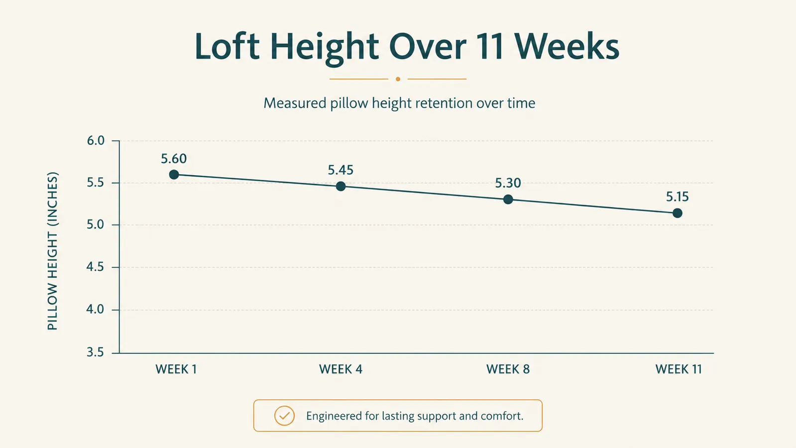 Simple line chart showing the pillow's loft measured in inches across eleven weeks of nightly use
